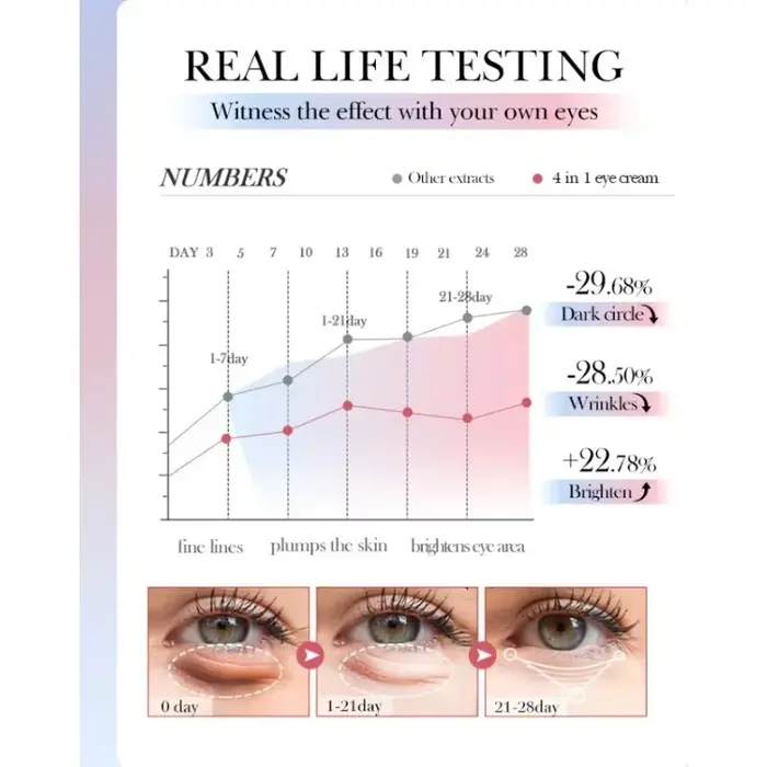 Crème Anti-rides pour les yeux
